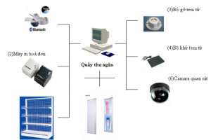 Giải Pháp Quản Lý Cửa Hàng Siêu thị - An Toàn